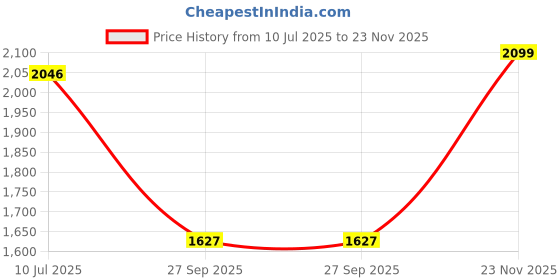 flipkart.com louis stitch Mens Tan Formal Derby Lace Up Shoes (SXWC) - 11 UK Derby For Men louis stitch Price History Graph from 10 Jul 2025 to 23 Nov 2025