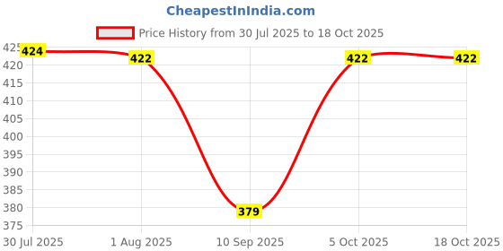 flipkart.com men's avenue Men's Tan Half Back open Loafers For Men (Tan) Loafers For Men men's avenue Price History Graph from 30 Jul 2025 to 17 Oct 2025