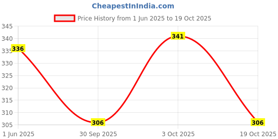 flipkart.com tohid Mens Traditional and Solid Ethnic / Juttis / Mojarish Bellies For Men tohid Price History Graph from 1 Jun 2025 to 19 Oct 2025