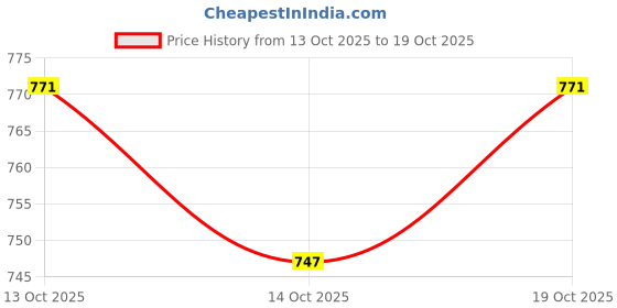 flipkart.com deeuco Men's Traditional Embroidery Design Wedding and Sherwani Jutti,Mojari Jutis For Men deeuco Price History Graph from 13 Oct 2025 to 19 Oct 2025