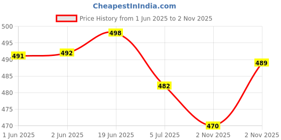 flipkart.com catbird Men's Traditional Handmade Classic Design Mojaris Jutis For Men catbird Price History Graph from 1 Jun 2025 to 2 Nov 2025