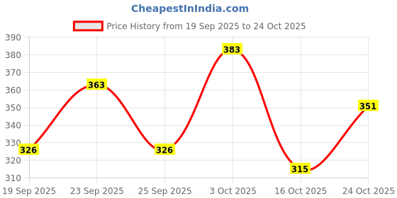 flipkart.com jaipur trendcraft Men's Traditional Latest Jutis/Mojaris For Men's Jutis For Men jaipur trendcraft Price History Graph from 19 Sep 2025 to 24 Oct 2025