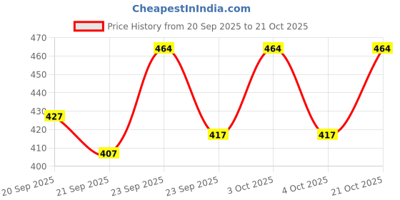 flipkart.com groofer Men's Trendy Loafer Loafers For Men groofer Price History Graph from 20 Sep 2025 to 21 Oct 2025