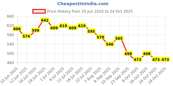 flipkart.com bloomshopping Men's Urine Bag - Leak-Proof Design, Ideal for Elderly Men and Patients Urine Bag bloomshopping Price History Graph from 10 Jun 2025 to 24 Oct 2025