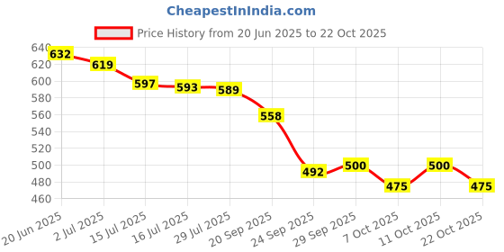 flipkart.com bloomshopping Men's Urine Bag - Leak-Proof Design, Ideal for Elderly Men and Patients Urine Bag bloomshopping Price History Graph from 20 Jun 2025 to 22 Oct 2025