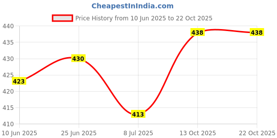 flipkart.com braylon Men's Velvet Party Wear Loafers For Men (Black) Loafers For Men braylon Price History Graph from 10 Jun 2025 to 22 Oct 2025