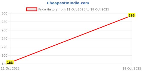 flipkart.com dashzone Men's Vest Men Vest dashzone Price History Graph from 11 Oct 2025 to 18 Oct 2025