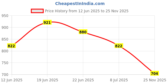 flipkart.com asian Men's W-05 Casual Black Sneaker Shoes With Waterproof Synthetic Upper Casual Running Shoes For Men asian Price History Graph from 12 Jun 2025 to 25 Nov 2025