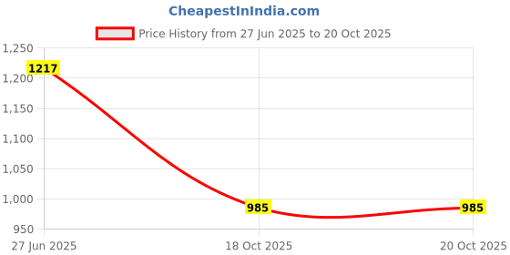 flipkart.com red tape Men's Walking Slip-On | Lightweight Comfort for Everyday Steps Walking Shoes For Men red tape Price History Graph from 27 Jun 2025 to 19 Oct 2025