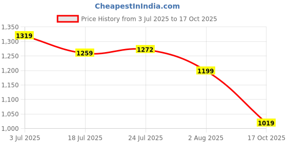 flipkart.com red tape Men's Walking Slip-On Shoes | Easy Comfort for Daily Strides Walking Shoes For Men red tape Price History Graph from 3 Jul 2025 to 17 Oct 2025