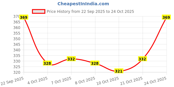 flipkart.com luvleo Mens White Casual Loafers Shoes Loafers For Men luvleo Price History Graph from 22 Sep 2025 to 21 Oct 2025