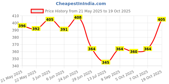 flipkart.com qora Men's White Cotton Relaxed Fit Casual Pyjama Men Pyjama qora Price History Graph from 21 May 2025 to 19 Oct 2025
