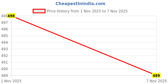 flipkart.com nilatin Men's White Low-Top Sneakers - Casual Shoes Casual Attire (Spring/Fall) Sneakers For Men nilatin Price History Graph from 1 Nov 2025 to 7 Nov 2025