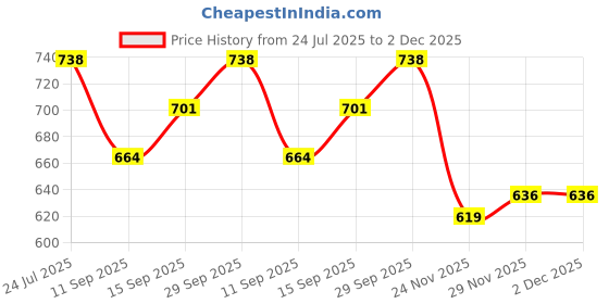 flipkart.com keepfit men's white swimming shorts with 3 pockets Solid Men Swim Bottom White Swimsuit keepfit Price History Graph from 24 Jul 2025 to 2 Dec 2025