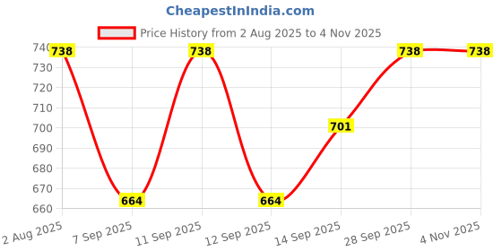 flipkart.com keepfit men's white swimming shorts with 3 pockets Solid Men Swim Bottom White Swimsuit keepfit Price History Graph from 2 Aug 2025 to 4 Nov 2025