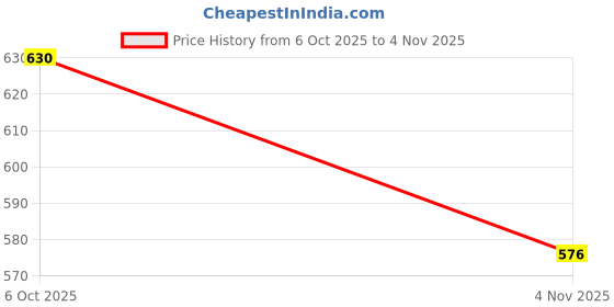 flipkart.com ninq Mens Workout Set Compression Shirt and Pants Top Long Sleeve Sports Tight Men Compression ninq Price History Graph from 6 Oct 2025 to 3 Nov 2025