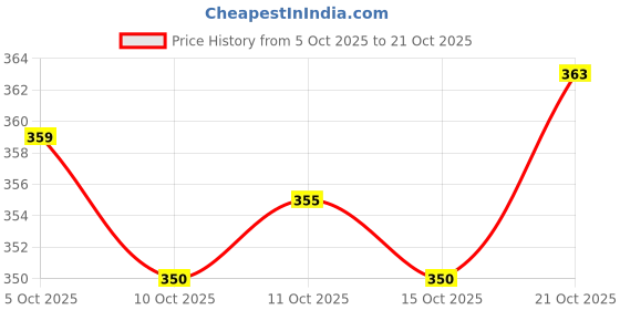 flipkart.com eve american Men's Workout Stylish Daily Use Trendy Sports Shoes Party Wear For Men Party Wear For Men eve american Price History Graph from 5 Oct 2025 to 21 Oct 2025
