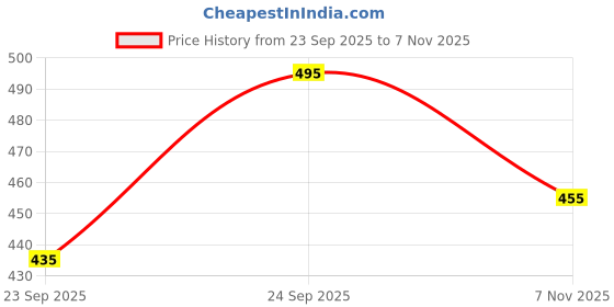 flipkart.com menskurta Men Embellished Cotton Rayon Straight Kurta menskurta Price History Graph from 23 Sep 2025 to 7 Nov 2025