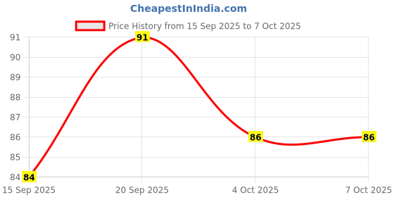 flipkart.com mensonation Under Eye Serum to Reduce dark circles ,Puffiness & Wrinkles ,All skin types 30 ml (Pack of 2) mensonation Price History Graph from 15 Sep 2025 to 7 Oct 2025