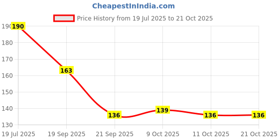 flipkart.com mosklin MENSPONS AD VITAMIN BABY OIL FOR BABY MASSAGE PACK OF 80ml x 2 mosklin Price History Graph from 19 Jul 2025 to 20 Oct 2025