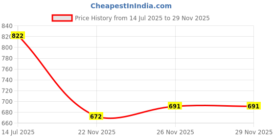 flipkart.com astro Mens's height increasing high heel formal office wear shoes for men Lace Up For Men astro Price History Graph from 14 Jul 2025 to 26 Nov 2025