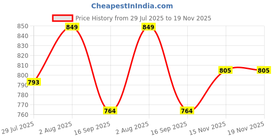 flipkart.com astro Mens's height increasing high heel formal office wear shoes for men Lace Up For Men astro Price History Graph from 29 Jul 2025 to 15 Nov 2025