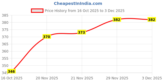 flipkart.com mytaco Men'sSynthetic Loafer Loafers For Men mytaco Price History Graph from 16 Oct 2025 to 2 Dec 2025