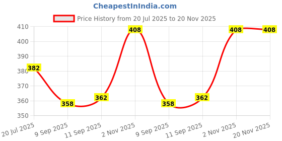 flipkart.com mytaco Men'sSynthetic Loafer Loafers For Men mytaco Price History Graph from 20 Jul 2025 to 19 Nov 2025