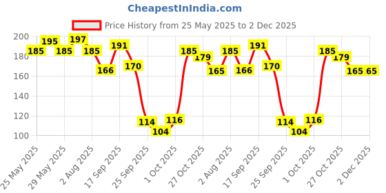 flipkart.com gynocup Menstrual Cup Lubricant Water based & pH B gynocup Price History Graph from 25 May 2025 to 1 Dec 2025