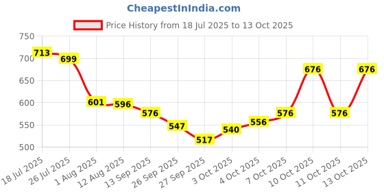 flipkart.com pee safe Menstrual Cup Medium & Menstrual Cup Container & Menstrual Cup Wash 100ml pee safe Price History Graph from 18 Jul 2025 to 13 Oct 2025