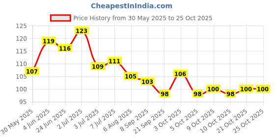 flipkart.com beucup Menstrual Cup Wash - 100 ml with Floral Fragrance to Wash your Period Cup Intimate Wash beucup Price History Graph from 30 May 2025 to 25 Oct 2025