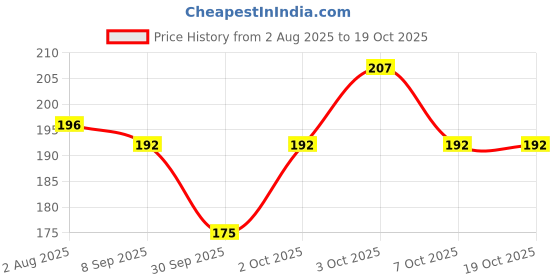flipkart.com senziwash Menstrual Cup Wash for your Period Cup -25 ml(Pack of 4) Intimate Wash senziwash Price History Graph from 2 Aug 2025 to 18 Oct 2025
