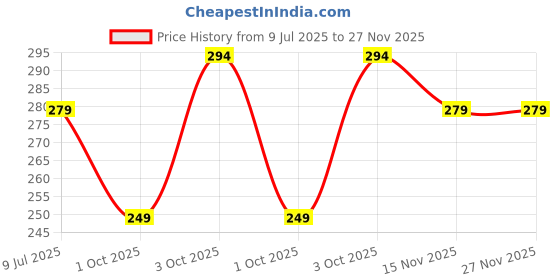 flipkart.com gynocup Menstrual Cup Wash with Rose Fragrance Intimate Wash gynocup Price History Graph from 9 Jul 2025 to 27 Nov 2025