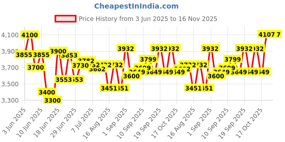 flipkart.com Mentation MT 580P Thermal Receipt Printer Price History Graph from 3 Jun 2025 to 16 Nov 2025