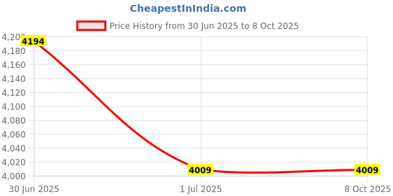 flipkart.com Mentation MT580P POCKT RECIPT Price History Graph from 30 Jun 2025 to 8 Oct 2025