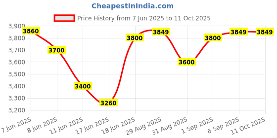 flipkart.com Mentation MT580P Thermal Receipt Printer Price History Graph from 7 Jun 2025 to 10 Oct 2025