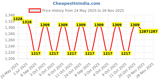 flipkart.com menthodex Strong Pain Balm Best Balm for pain relief Balm 100 gm pack 8 Balm menthodex Price History Graph from 24 May 2025 to 27 Nov 2025