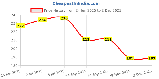 flipkart.com alphaaromatica Menthol Crystals 25gms (Peppermint) 100% Pure and Natural alphaaromatica Price History Graph from 24 Jun 2025 to 2 Dec 2025