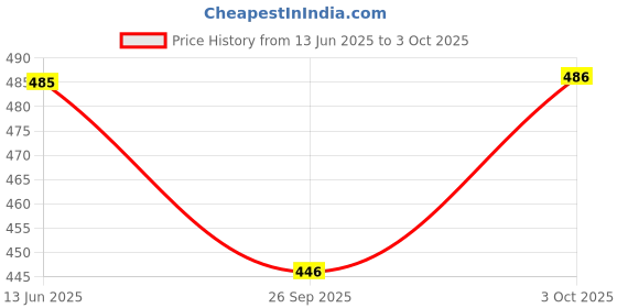 flipkart.com mentific Men Cotton Blend Kurta Pyjama Set mentific Price History Graph from 13 Jun 2025 to 3 Oct 2025