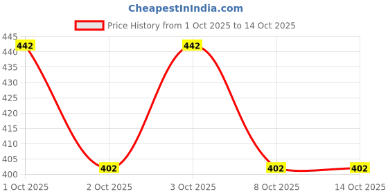 flipkart.com mentific Men Cotton Blend Kurta Pyjama Set mentific Price History Graph from 1 Oct 2025 to 14 Oct 2025