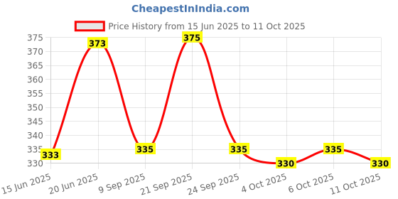 flipkart.com mentific Men Printed Cotton Blend Straight Kurta mentific Price History Graph from 15 Jun 2025 to 11 Oct 2025