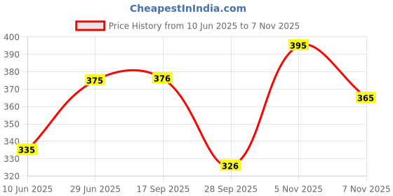 flipkart.com mentific Men Printed Cotton Blend Straight Kurta mentific Price History Graph from 10 Jun 2025 to 7 Nov 2025