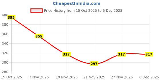 flipkart.com mentific Men Printed Cotton Blend Straight Kurta mentific Price History Graph from 15 Oct 2025 to 5 Dec 2025
