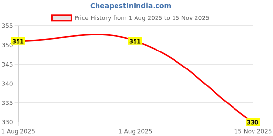 flipkart.com mentific Men Solid Cotton Blend Straight Kurta mentific Price History Graph from 1 Aug 2025 to 15 Nov 2025