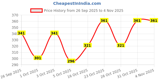 flipkart.com mentific Men Solid Cotton Blend Straight Kurta mentific Price History Graph from 26 Sep 2025 to 3 Nov 2025