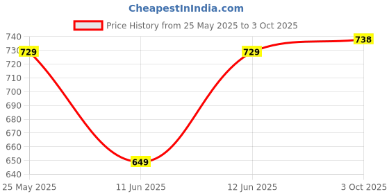 flipkart.com mentific Printed Men Waistcoat mentific Price History Graph from 25 May 2025 to 3 Oct 2025