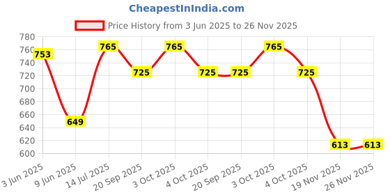 flipkart.com mentific Printed Men Waistcoat mentific Price History Graph from 3 Jun 2025 to 25 Nov 2025