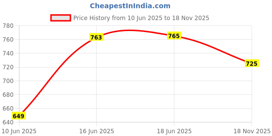 flipkart.com mentific Printed Men Waistcoat mentific Price History Graph from 10 Jun 2025 to 18 Nov 2025
