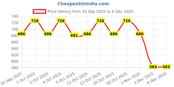 flipkart.com mentific Printed Men Waistcoat mentific Price History Graph from 20 Sep 2025 to 5 Dec 2025