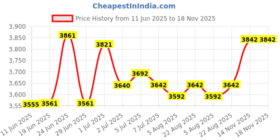 flipkart.com Mention MT580P Thermal Receipt Printer Price History Graph from 11 Jun 2025 to 17 Nov 2025